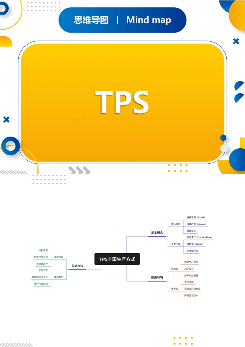 TPS丰田精益生产方式职场思维导图