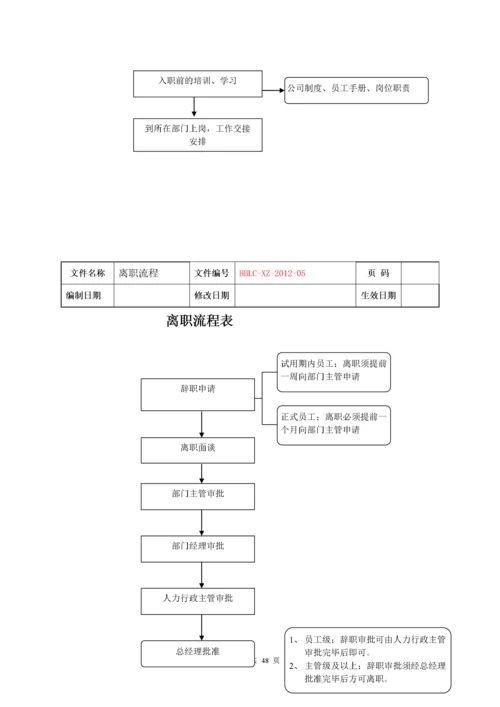 某房地产公司各项业务流程概述.docx