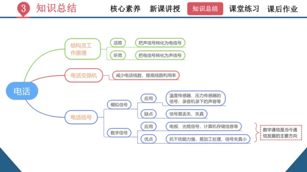 九年级全一册物理同步精品课堂（人教版）21.1《现代顺风耳—电话》（同步课件）25页ppt