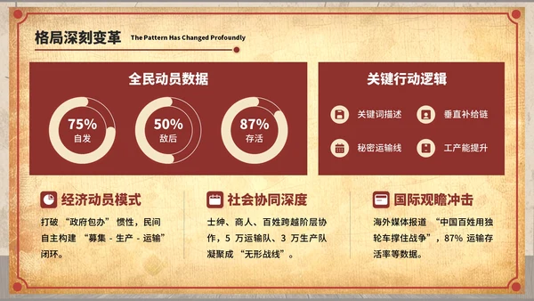 深红色复古风七七事变：镌刻在记忆中的爱国坐标ppt模板