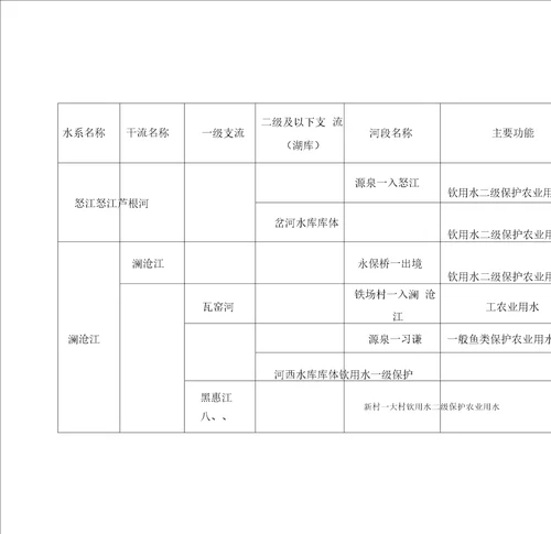 保山市地表水水环境功能区划分结果表