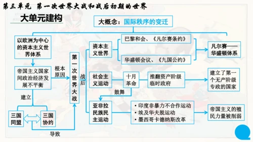 第三单元复习 第一次世界大战和战后初期的世界 课件