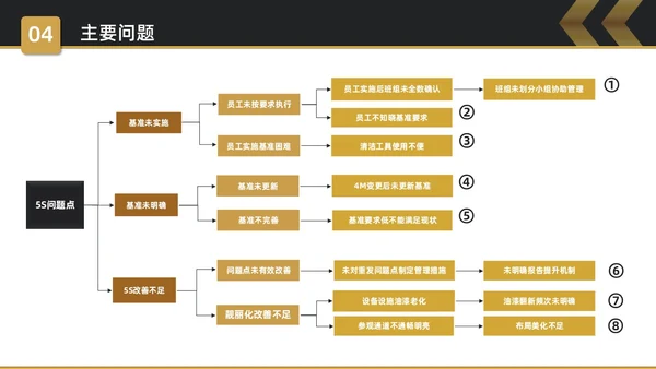 黑金简约商务5S改善报告企业质量复盘PPT质量管理