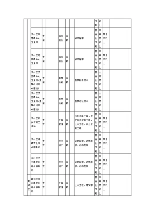 2019年陕西省三支一扶招募岗位表