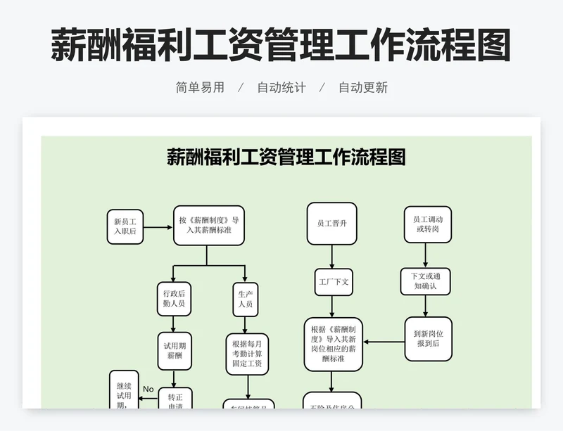 薪酬福利工资管理工作流程图