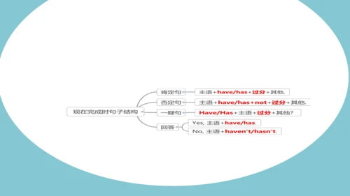 外研版英语八年级下册Module 1-Module 5期末语法复习课件