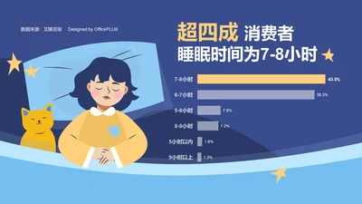 超四成消费者睡眠时间为7-8小时