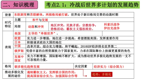 第六单元 走向和平发展的世界（单元复习课件）-2023-2024学年九年级历史下册单元复习课件（部编