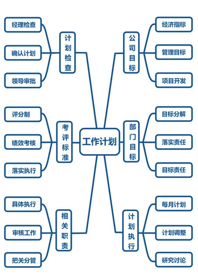 工作计划管理流程图思维导图