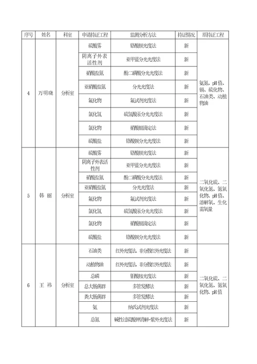 持证考核申请新乡市辖9个县级站修改稿