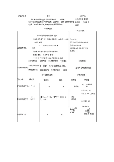 高中函数公式总结