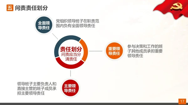 从严治党党的问责条例解读PPT课件