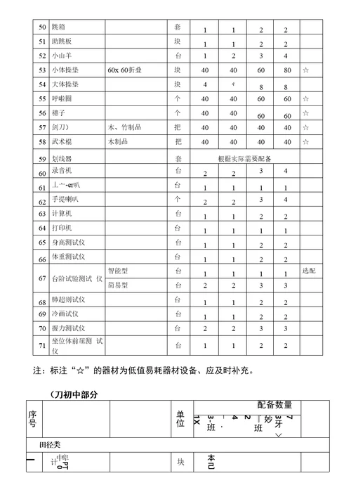 中小学音、体、美器材和卫生与健康教育设备配备标准