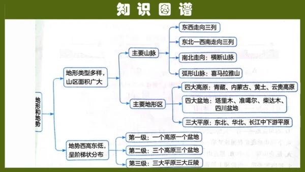 第二章《中国的自然环境》（复习课件26张）-八年级地理上册（人教版）