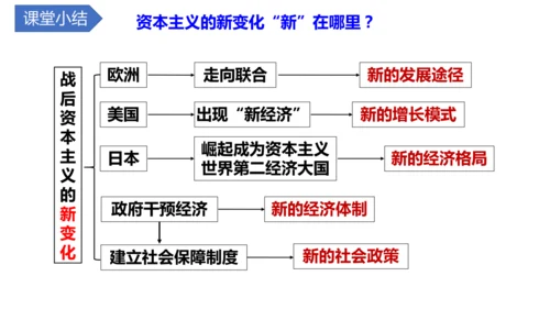 第17课二战后资本主义的新变化（课件）-九年级历史下册同步精品课件（统编版）
