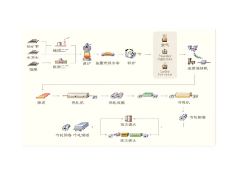 冶金厂轧钢厂工艺流程图模板.docx