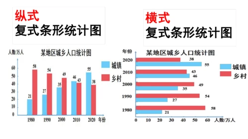 8.2 复式条形统计图课件(共23张PPT)四年级下册数学人教版