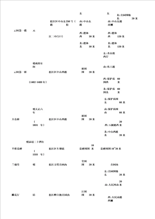 松江区文物保护单位保护范围和建设控制地带一览表区级