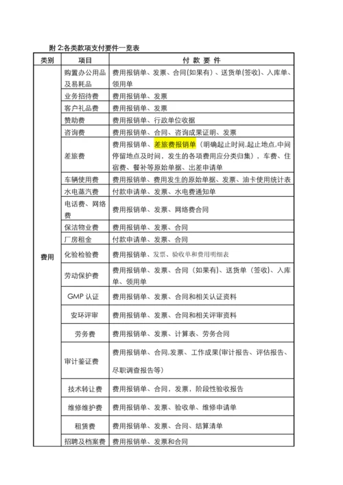 支付管理办法、审批流程、权限(公司)原版.docx
