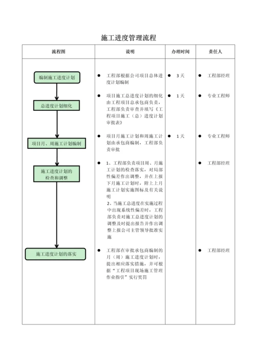 施工进度管理流程图.docx