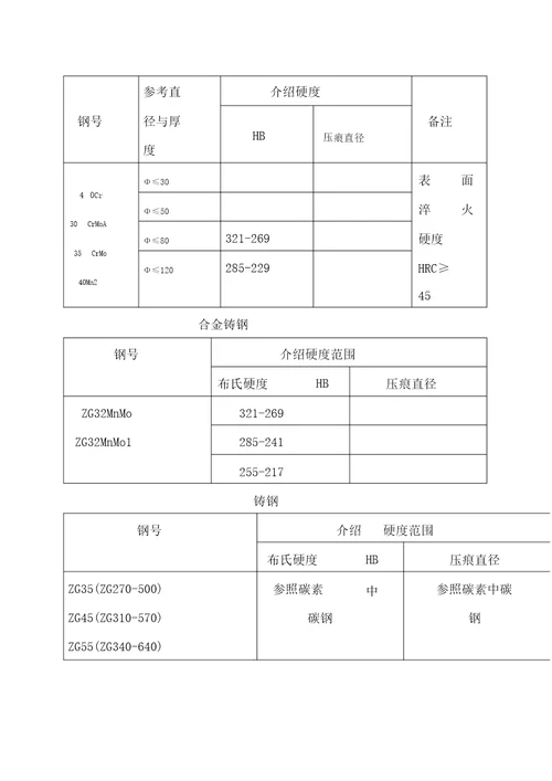 常用钢热处理硬度一览表