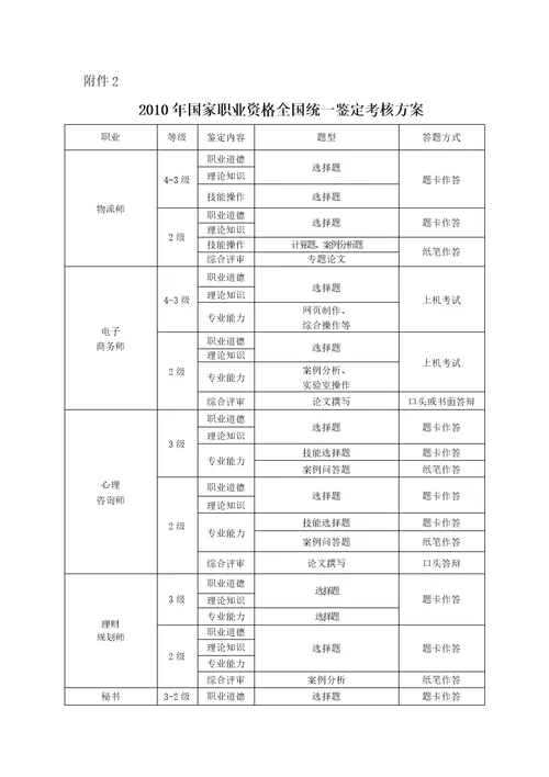 人力资源2022XXXX年国家职业资格全国统一鉴定考核方案附件2