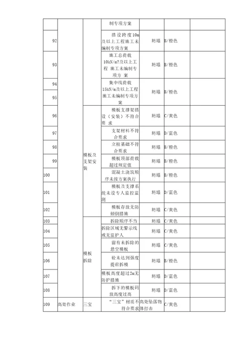 建筑施工安全风险辨识分级管控清单