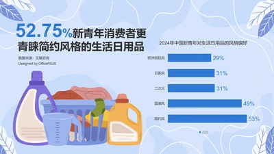 新青年消费者对生活日用品的风格偏好