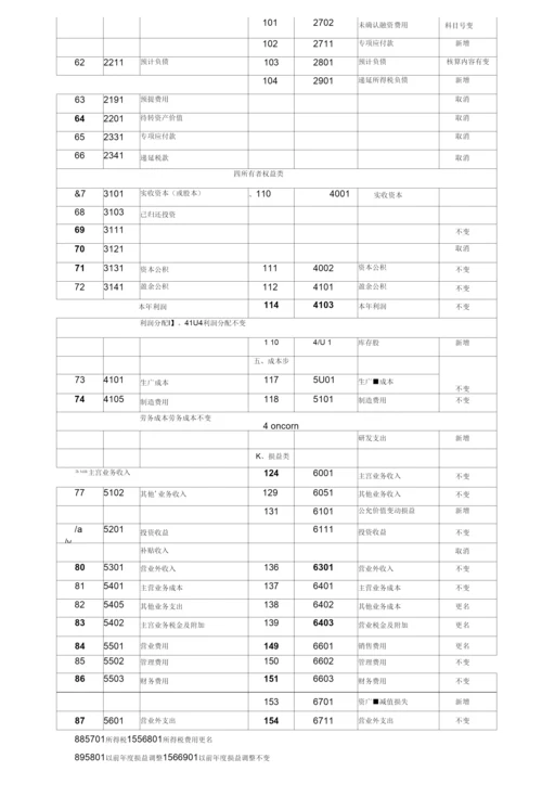 《《企业会计制度》与新会计准则会计科目对照表》.docx