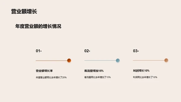 咖啡馆业绩飞跃之旅