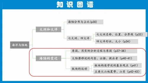 七上：陆地和海洋（一轮复习课件29张）（人教版）