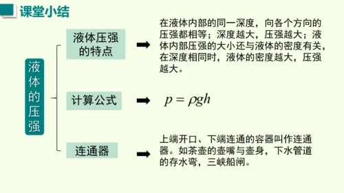 人教版（2024）物理八年级下册9.2液体的压强课件（46张PPT)