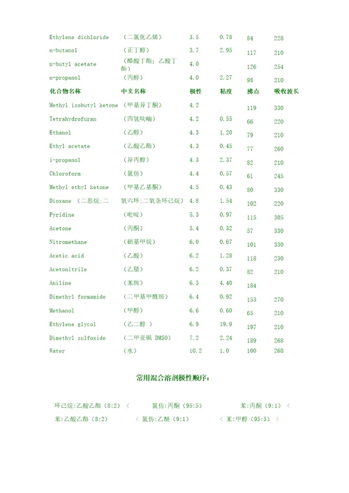 薄层色谱总结分析