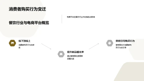 餐饮电商赢销策略