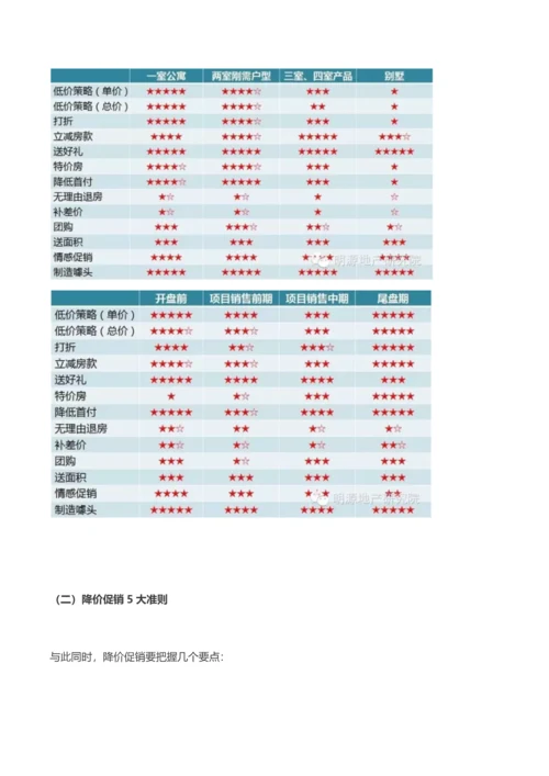 商业地产项目降价对比风险策略.docx