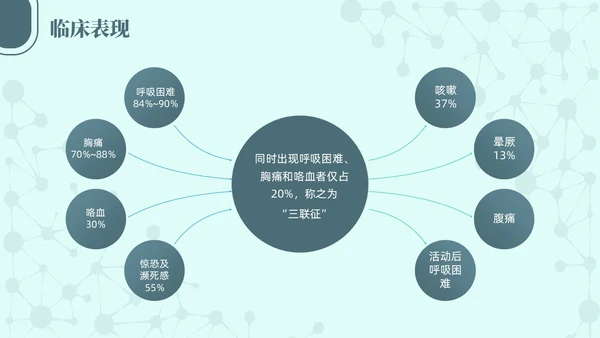绿色简约商务高级急性肺栓塞抢救流程医护培训PPT
