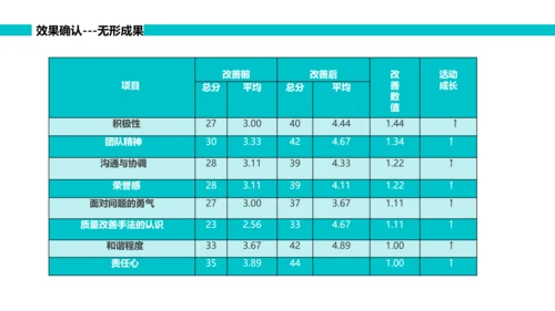 绿色简约可视图表跌倒品管圈PPT品管圈医疗质量管理品管圈