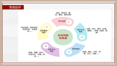 统编版初中语文九年级下册第三单元：继往圣绝学，承圣德之光 课件（共45张PPT）