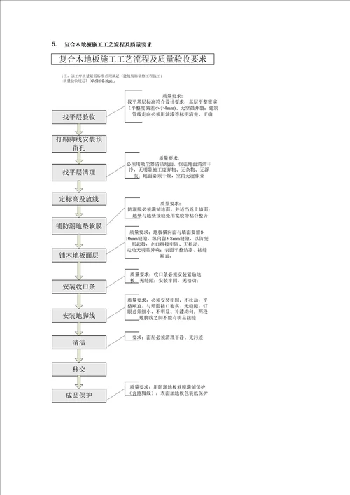 室内精装修施工工艺流程图