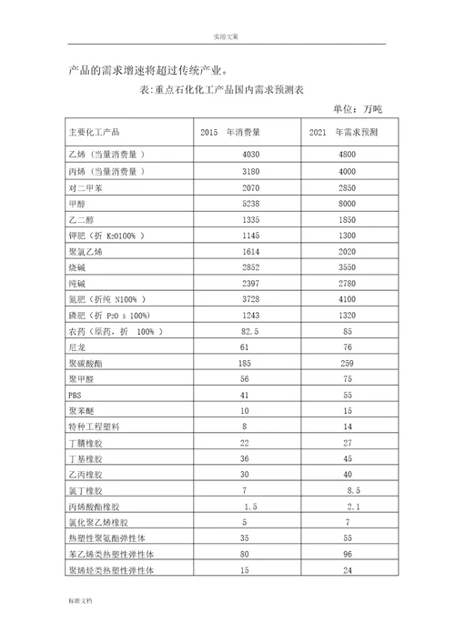 枣庄化工产业转型升级规划