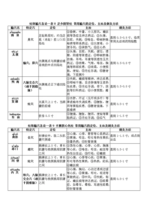 2016年研究生入学考试针灸学考点精要上