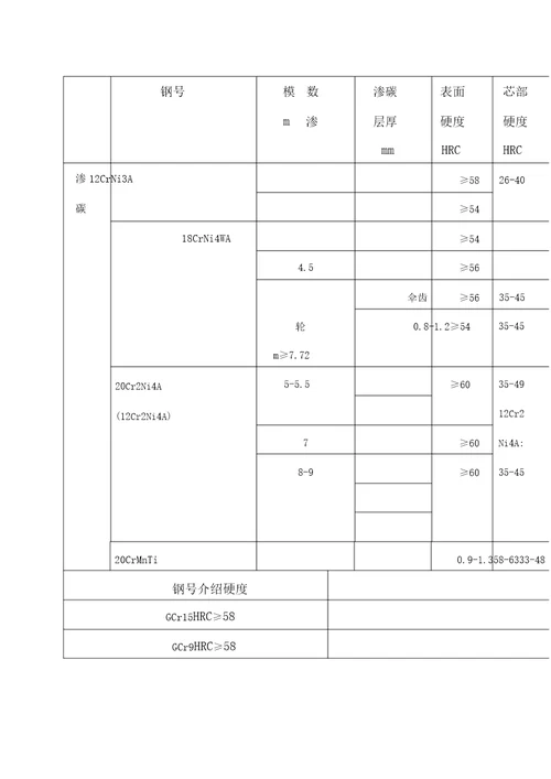 常用钢热处理硬度一览表