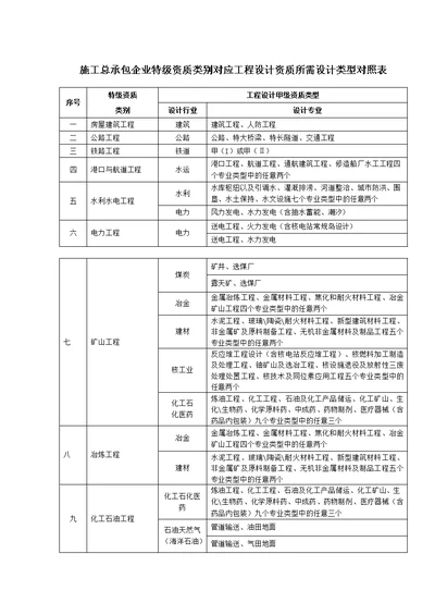 施工总承包企业特级资质类别对应工程设计资质所需设计类型对照表