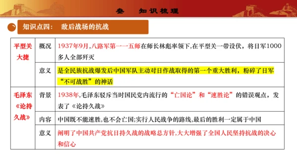 第六单元  中华民族的抗日战争（复习课件）-【课堂无忧】新课标同步核心素养课堂
