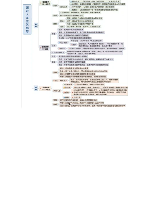 思维导图：高中历史必修3全册思维导图.docx