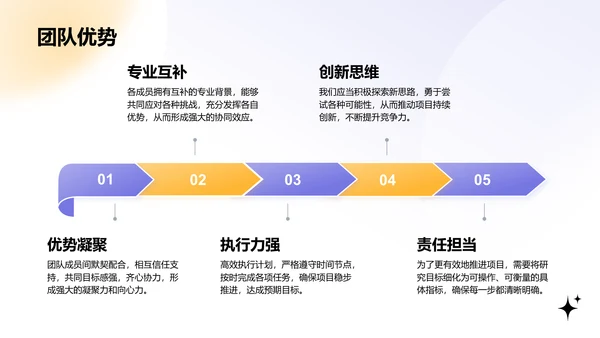 紫色渐变风创新创业计划书PPT模板
