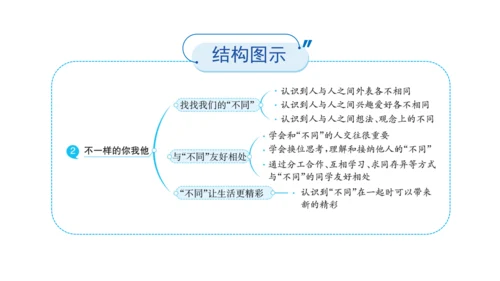 三下2 不一样的你我他课件（63张PPT)（全一课）