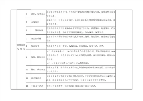 哈尔滨市普通住宅小区物业服务等级指导标准