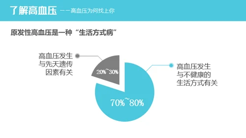 高血压健康知识讲座通用PPT模板