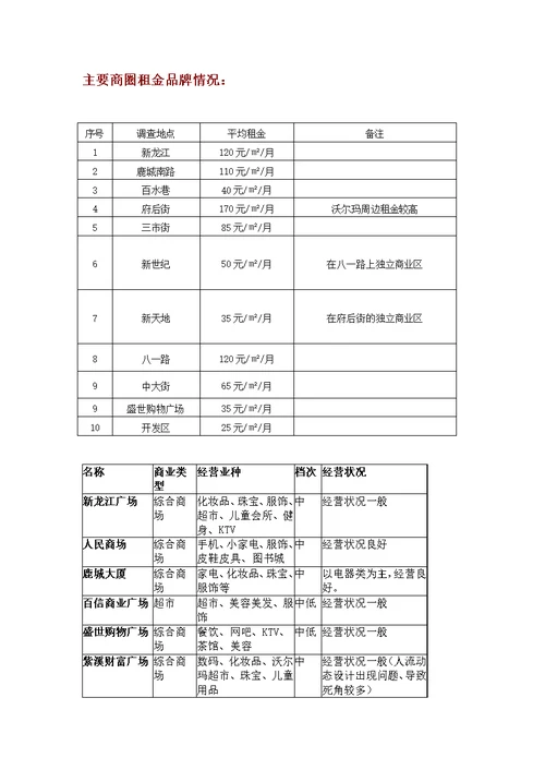 某商业地产调查报告